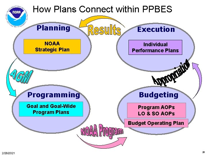 How Plans Connect within PPBES Planning Execution NOAA Strategic Plan Individual Performance Plans Programming