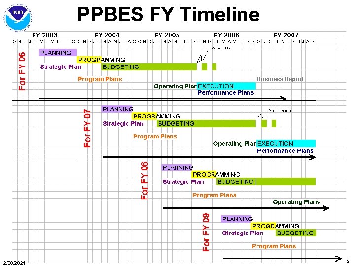 PPBES FY Timeline Business Report 2/28/2021 27 