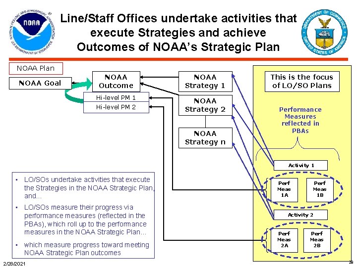 Line/Staff Offices undertake activities that execute Strategies and achieve Outcomes of NOAA’s Strategic Plan