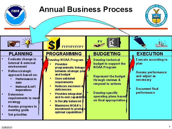 Annual Business Process FY FY/FY/FY PLANNING • • Evaluate change in internal & external