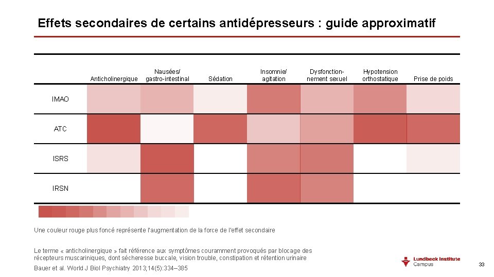 Effets secondaires de certains antidépresseurs : guide approximatif Anticholinergique Nausées/ gastro-intestinal Sédation Insomnie/ agitation