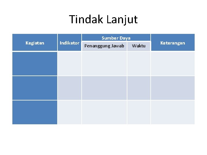 Tindak Lanjut Kegiatan Sumber Daya Indikator Penanggung Jawab Keterangan Waktu 