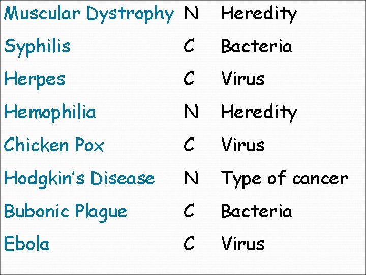 Muscular Dystrophy N Heredity Syphilis C Bacteria Herpes C Virus Hemophilia N Heredity Chicken