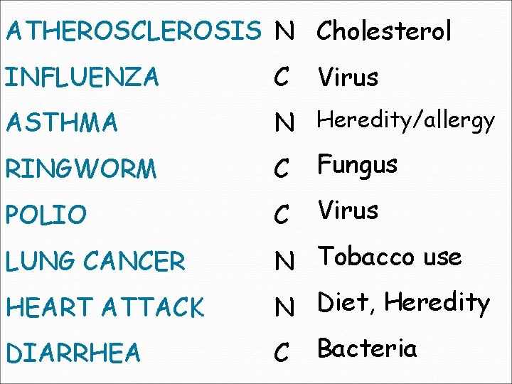 ATHEROSCLEROSIS N Cholesterol INFLUENZA C ASTHMA N Heredity/allergy RINGWORM C Fungus POLIO C Virus