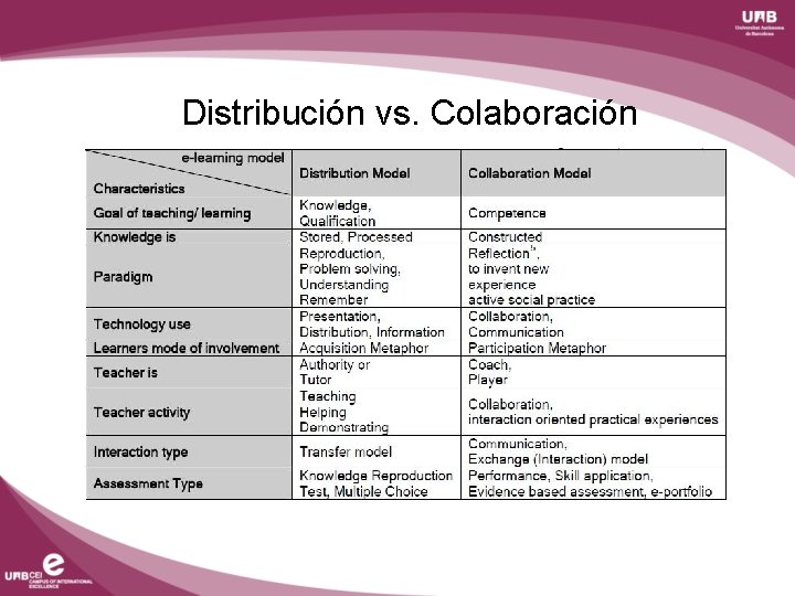 Distribución vs. Colaboración 