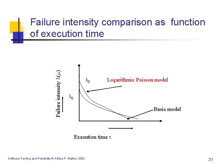 Failure intensity ( ) Failure intensity comparison as function of execution time 0 Logarithmic Failure intensity ( ) Failure intensity comparison as function of execution time 0 Logarithmic