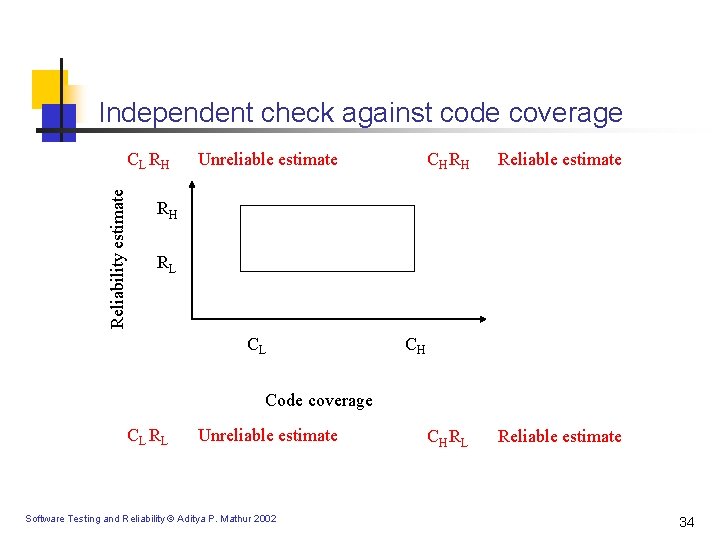 Independent check against code coverage Reliability estimate CL RH Unreliable estimate CH RH Reliable Independent check against code coverage Reliability estimate CL RH Unreliable estimate CH RH Reliable