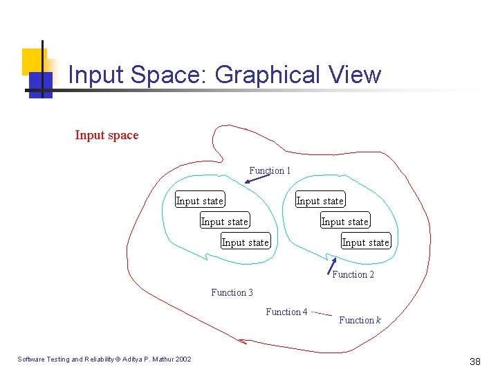 Input Space: Graphical View Input space Function 1 Input state Input state Function 2 Input Space: Graphical View Input space Function 1 Input state Input state Function 2