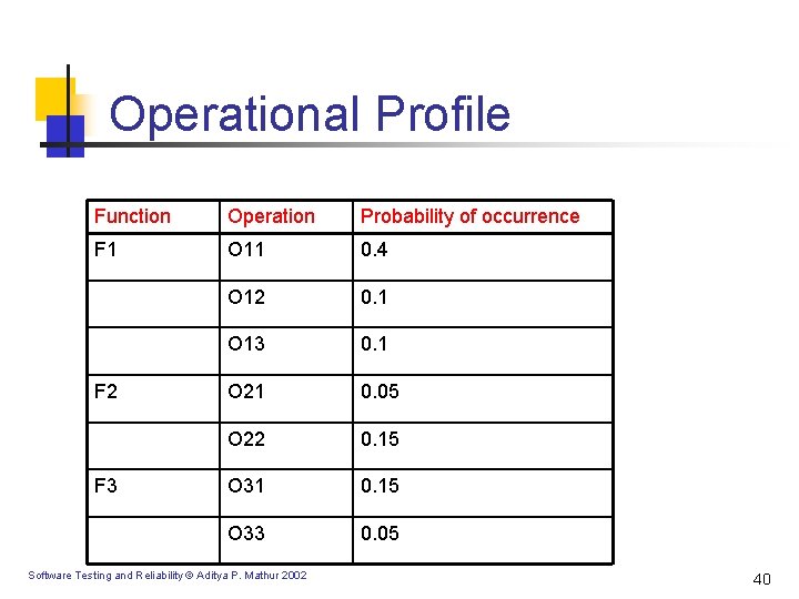 Operational Profile Function Operation Probability of occurrence F 1 O 11 0. 4 O Operational Profile Function Operation Probability of occurrence F 1 O 11 0. 4 O