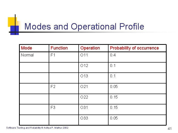Modes and Operational Profile Mode Function Operation Probability of occurrence Normal F 1 O Modes and Operational Profile Mode Function Operation Probability of occurrence Normal F 1 O