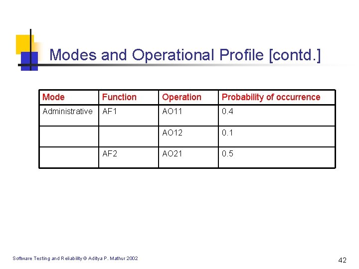 Modes and Operational Profile [contd. ] Mode Function Operation Probability of occurrence Administrative AF