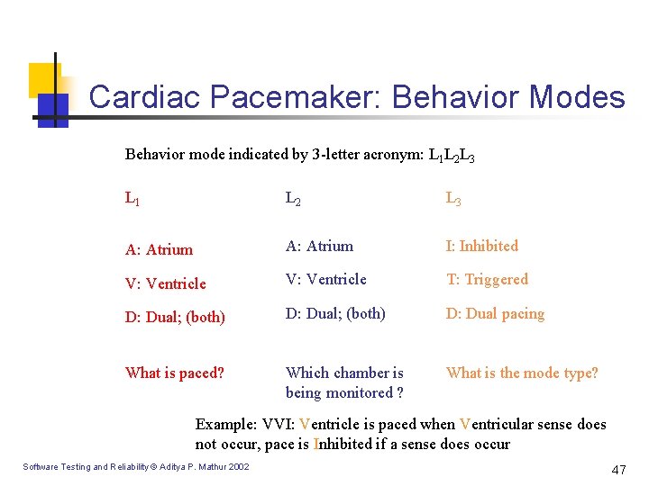Cardiac Pacemaker: Behavior Modes Behavior mode indicated by 3 -letter acronym: L 1 L Cardiac Pacemaker: Behavior Modes Behavior mode indicated by 3 -letter acronym: L 1 L