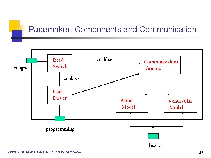Pacemaker: Components and Communication magnet Reed Switch enables Communication Gnome enables Coil Driver Atrial Pacemaker: Components and Communication magnet Reed Switch enables Communication Gnome enables Coil Driver Atrial