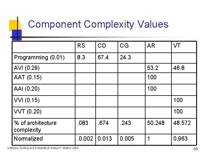 Component Complexity Values AR VT AVI (0. 29) 53. 2 46. 8 AAT (0. Component Complexity Values AR VT AVI (0. 29) 53. 2 46. 8 AAT (0.