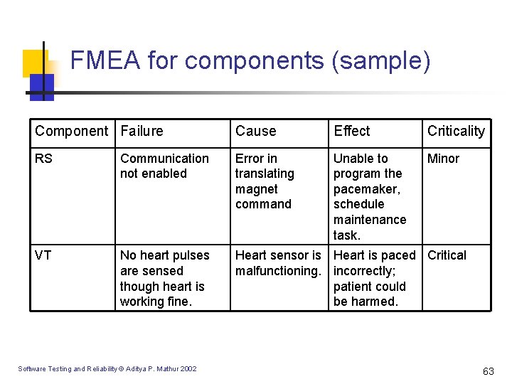 FMEA for components (sample) Component Failure Cause Effect Criticality RS Communication not enabled Error FMEA for components (sample) Component Failure Cause Effect Criticality RS Communication not enabled Error