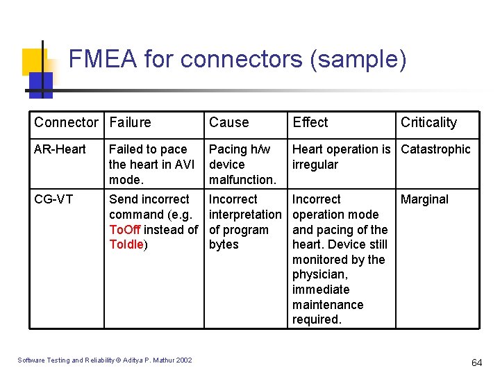 FMEA for connectors (sample) Connector Failure Cause Effect AR-Heart Failed to pace the heart FMEA for connectors (sample) Connector Failure Cause Effect AR-Heart Failed to pace the heart