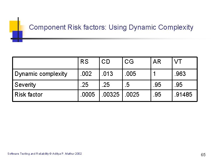 Component Risk factors: Using Dynamic Complexity RS CD CG AR VT Dynamic complexity . Component Risk factors: Using Dynamic Complexity RS CD CG AR VT Dynamic complexity .