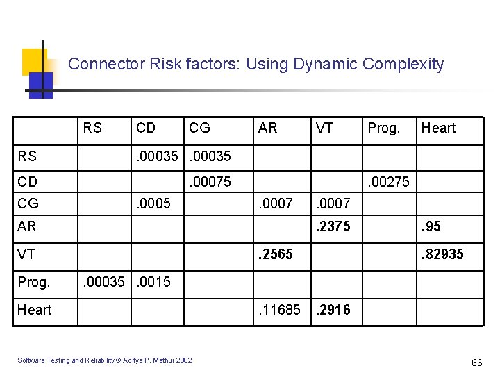 Connector Risk factors: Using Dynamic Complexity RS CD CG RS . 00035 CD . Connector Risk factors: Using Dynamic Complexity RS CD CG RS . 00035 CD .