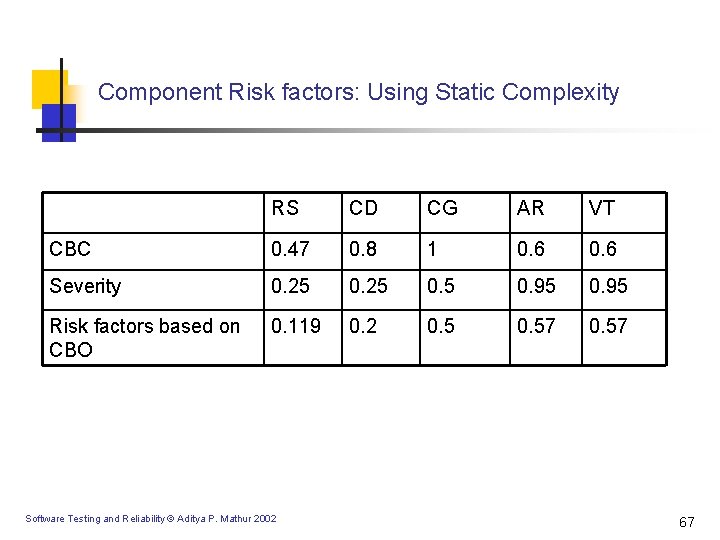 Component Risk factors: Using Static Complexity RS CD CG AR VT CBC 0. 47 Component Risk factors: Using Static Complexity RS CD CG AR VT CBC 0. 47