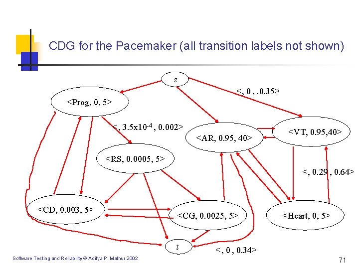 CDG for the Pacemaker (all transition labels not shown) s <, 0 , . CDG for the Pacemaker (all transition labels not shown) s <, 0 , .