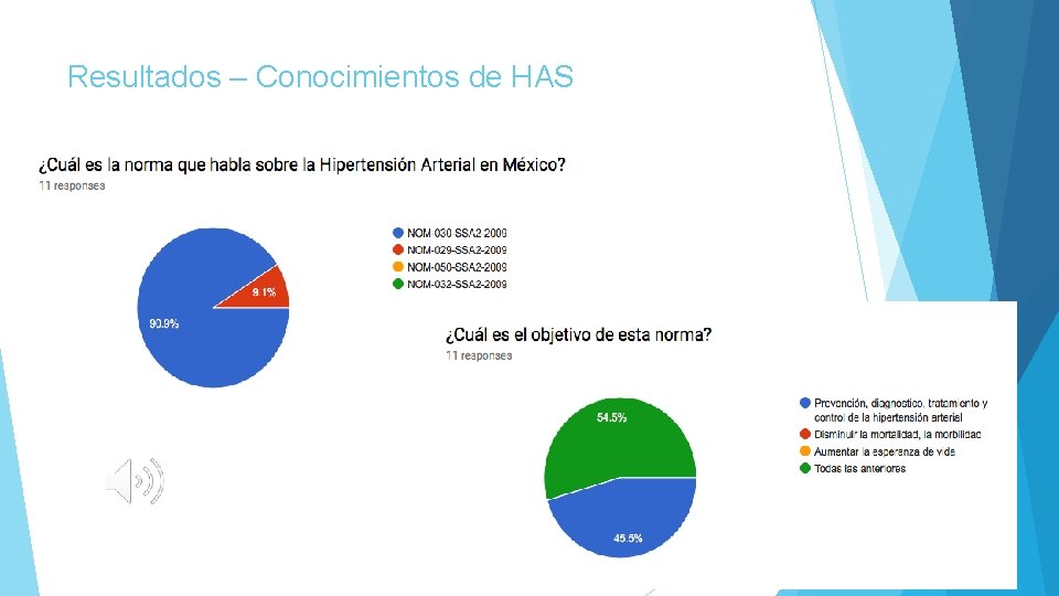 Resultados – Conocimientos de HAS 