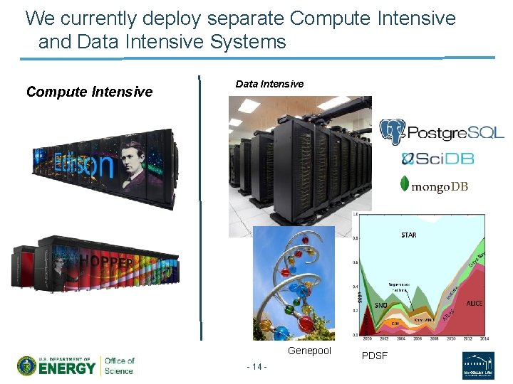 We currently deploy separate Compute Intensive and Data Intensive Systems Compute Intensive Data Intensive