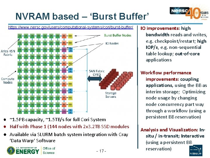 NVRAM based – ‘Burst Buffer’ https: //www. nersc. gov/users/computational-systems/cori/burst-buffer/ ● ~1. 5 PB capacity,