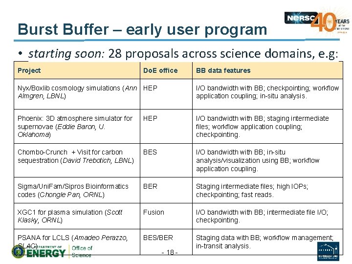 Burst Buffer – early user program • starting soon: 28 proposals across science domains,