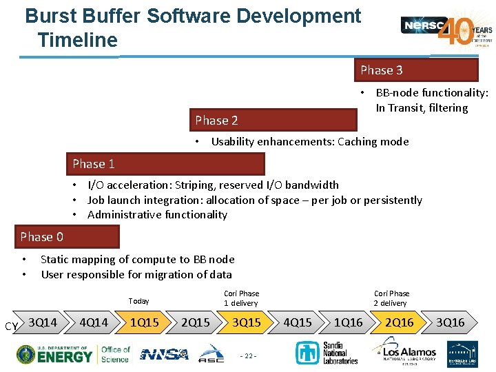 Burst Buffer Software Development Timeline Phase 3 • BB-node functionality: In Transit, filtering Phase