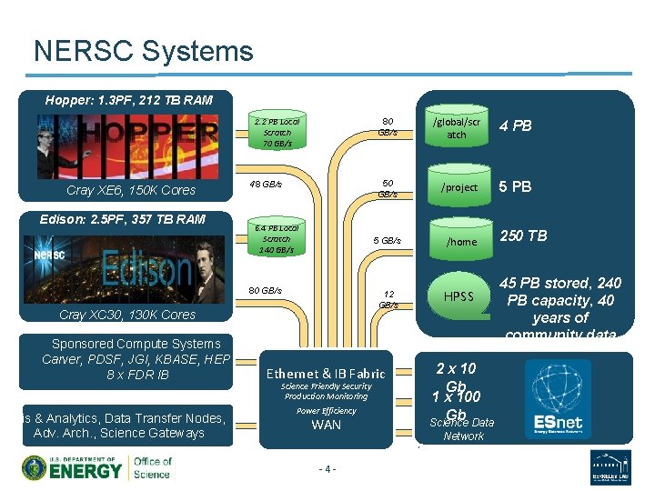 NERSC Systems Hopper: 1. 3 PF, 212 TB RAM 2. 2 PB Local Scratch