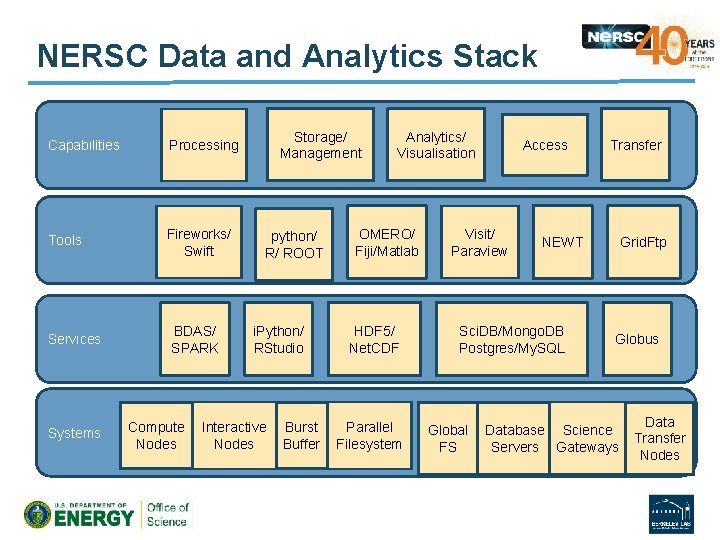 NERSC Data and Analytics Stack Capabilities Processing Tools Fireworks/ Swift Services Systems BDAS/ SPARK