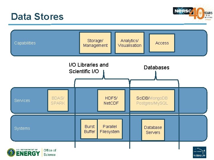 Data Stores Storage/ Management Capabilities Analytics/ Visualisation I/O Libraries and Scientific I/O Services Systems