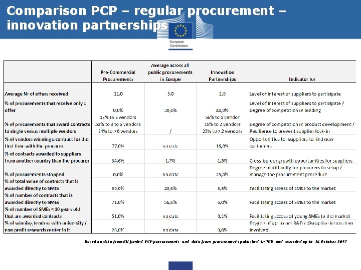 Comparison PCP – regular procurement – innovation partnerships Based on data from EU funded