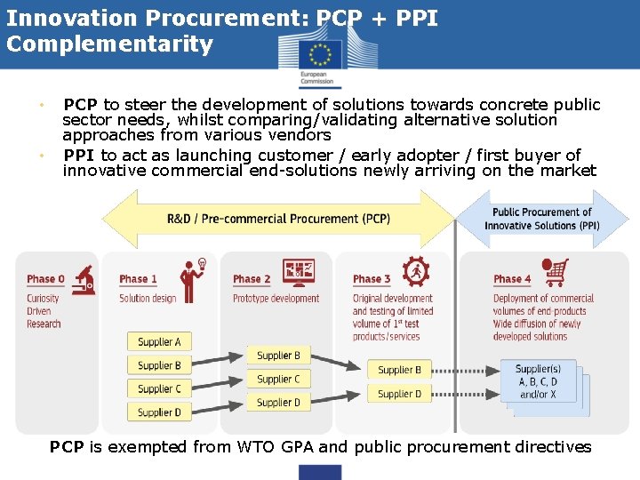Innovation Procurement: PCP + PPI Complementarity • • PCP to steer the development of