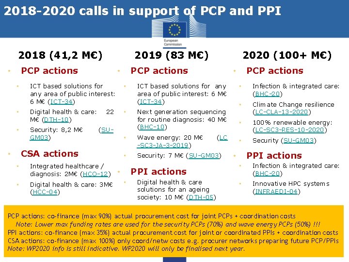 2018 -2020 calls in support of PCP and PPI 2018 (41, 2 M€) 2019