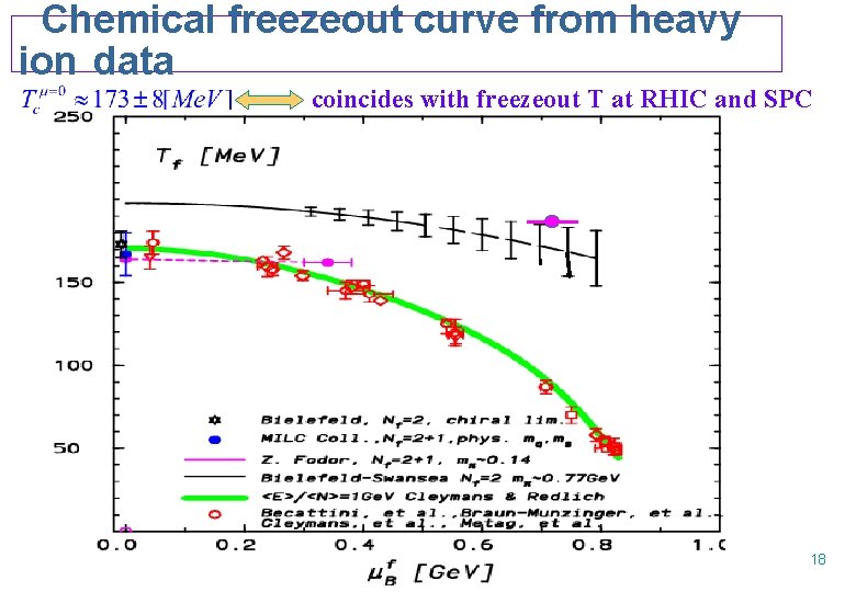 Chemical freezeout curve from heavy ion data coincides with freezeout T at RHIC and