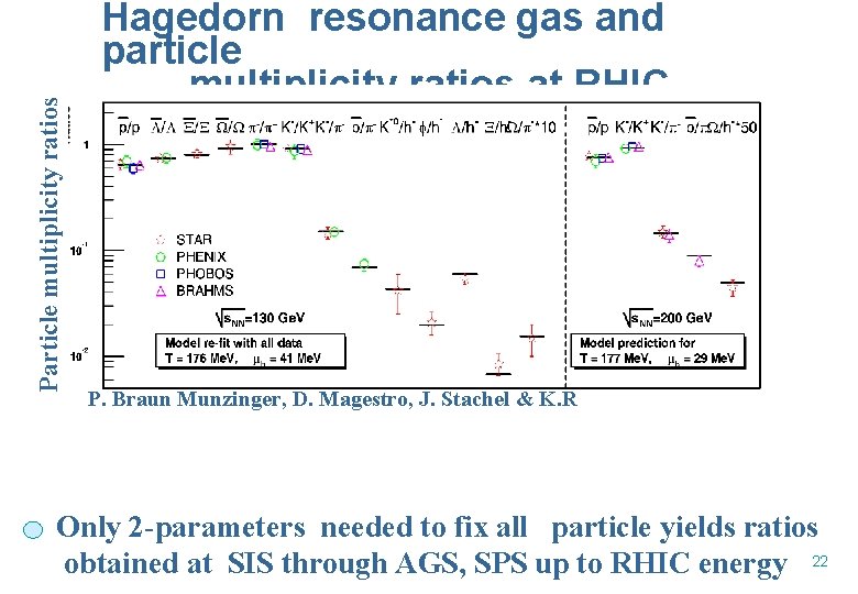 Particle multiplicity ratios Hagedorn resonance gas and particle multiplicity ratios at RHIC MODEL DATA
