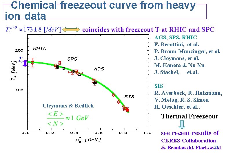 Chemical freezeout curve from heavy ion data coincides with freezeout T at RHIC and