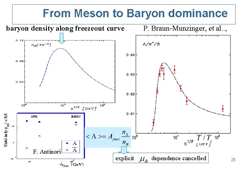 From Meson to Baryon dominance baryon density along freezeout curve F. Antinori explicit P.