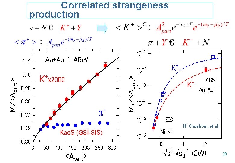 Correlated strangeness production H. Oeschler, et al. Kao. S (GSI-SIS) 28 