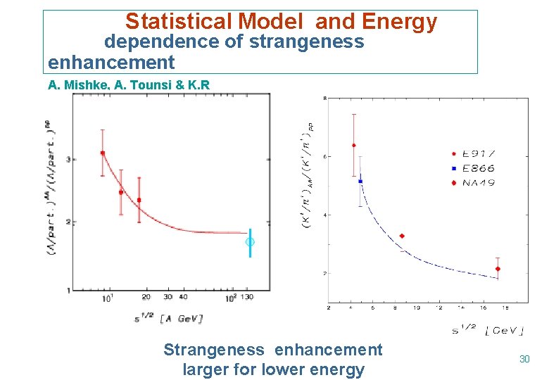 Statistical Model and Energy dependence of strangeness enhancement A. Mishke, A. Tounsi & K.