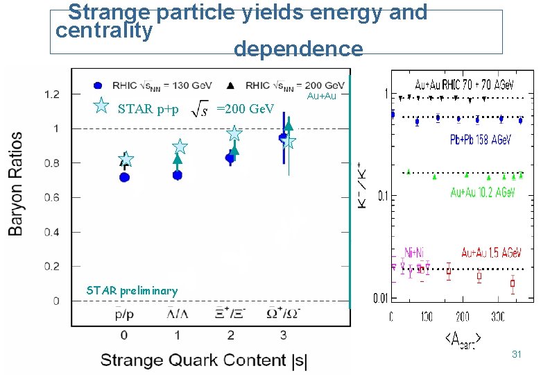 Strange particle yields energy and centrality dependence STAR p+p =200 Ge. V Au+Au STAR