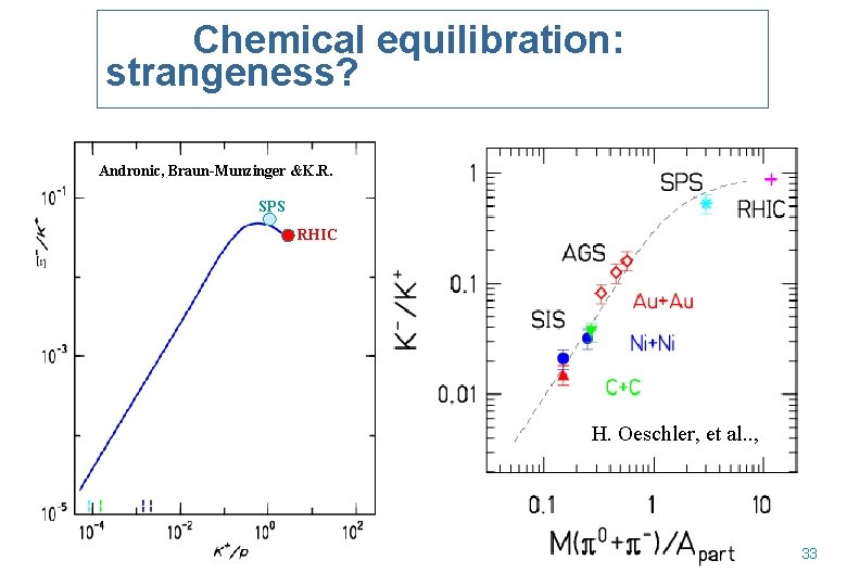 Chemical equilibration: strangeness? Andronic, Braun-Munzinger &K. R. SPS RHIC H. Oeschler, et al. .