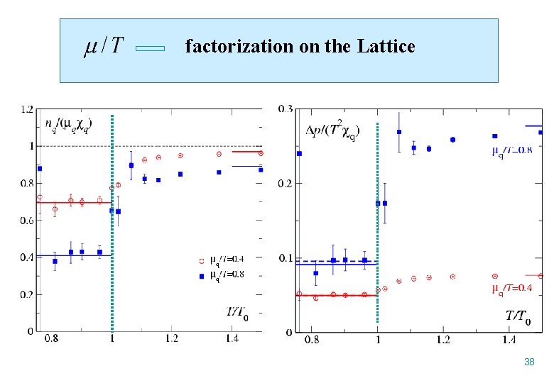 factorization on the Lattice 38 