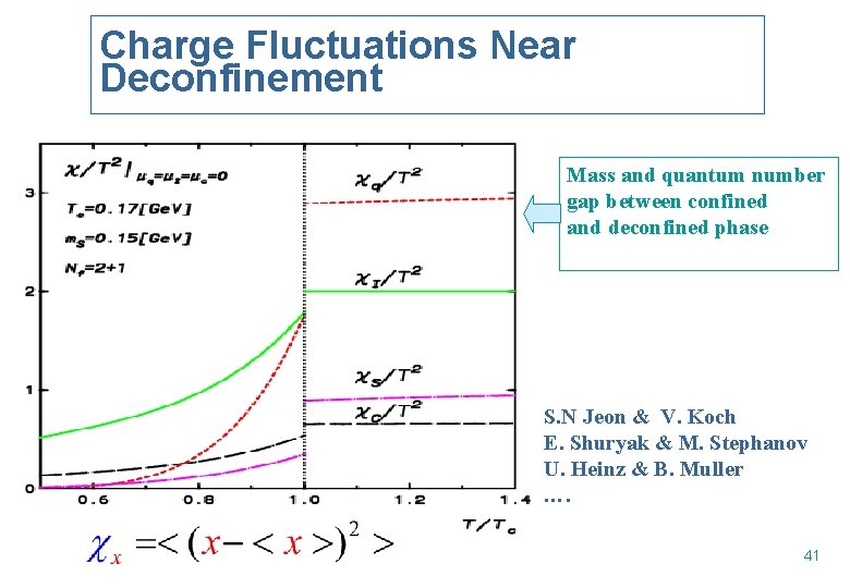 Charge Fluctuations Near Deconfinement Mass and quantum number gap between confined and deconfined phase