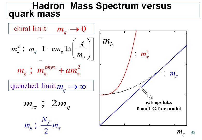 Hadron Mass Spectrum versus quark mass chiral limit quenched limit extrapolate: from LGT or