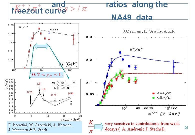 and freezout curve ratios along the NA 49 data J. Cleymans, H. Oeschler &