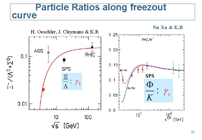 Particle Ratios along freezout curve H. Oeschler, J. Cleymans & K. R Nu Xu