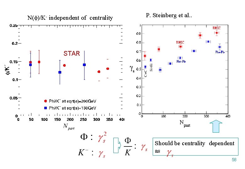 N( )/K- independent of centrality P. Steinberg et al. . STAR Should be centrality