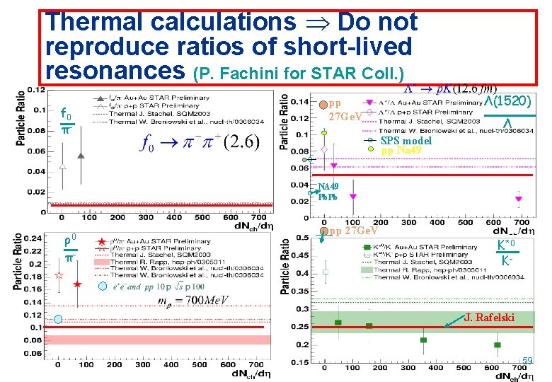 Thermal calculations Do not reproduce ratios of short-lived resonances (P. Fachini for STAR Coll.